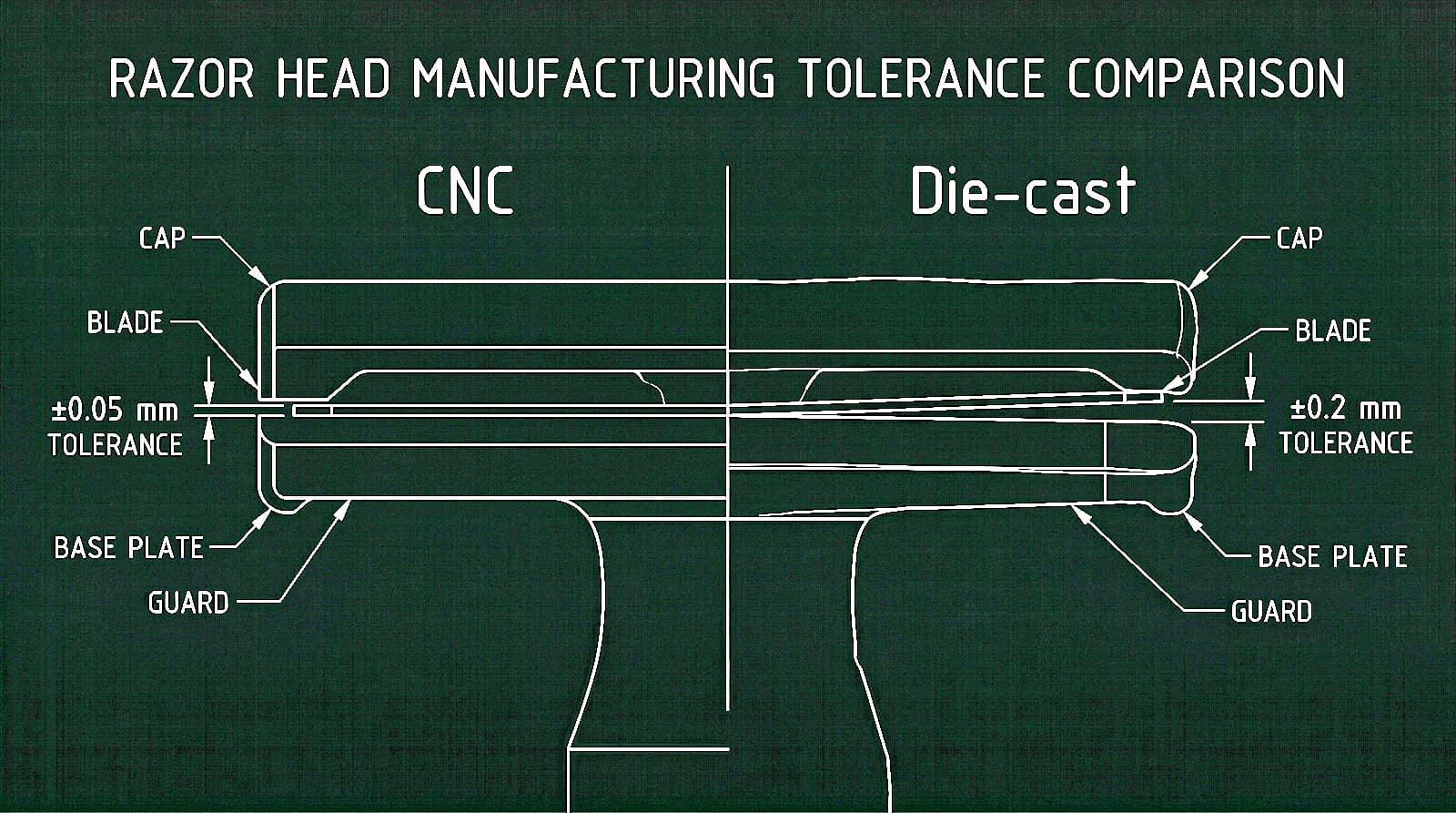 Razor head manufacturing tolerance comparison diagram: CNC-machined head shows ±0.05 mm tolerance at the blade seat, die-cast head shows ±0.2 mm tolerance