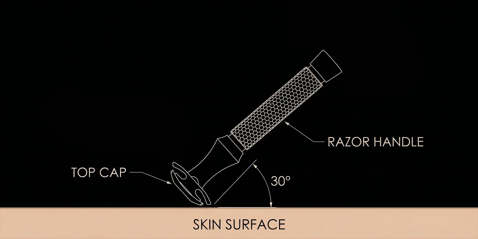 Diagram showing a safety razor handle held at 30 degrees from the skin surface, with the top cap resting flat against the face